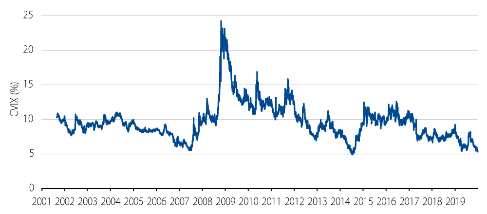 Explrore the Deutsche Bank CVIX.