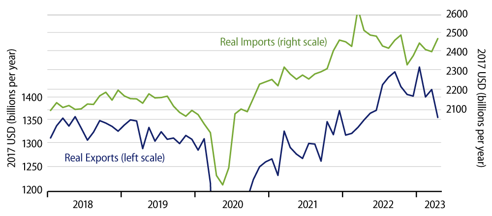 Explore Real Foreign Trade, Excluding Oil & Food