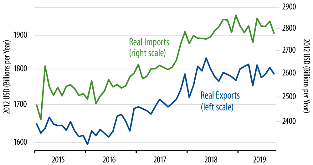 Real Foreign Trade in Merchandise