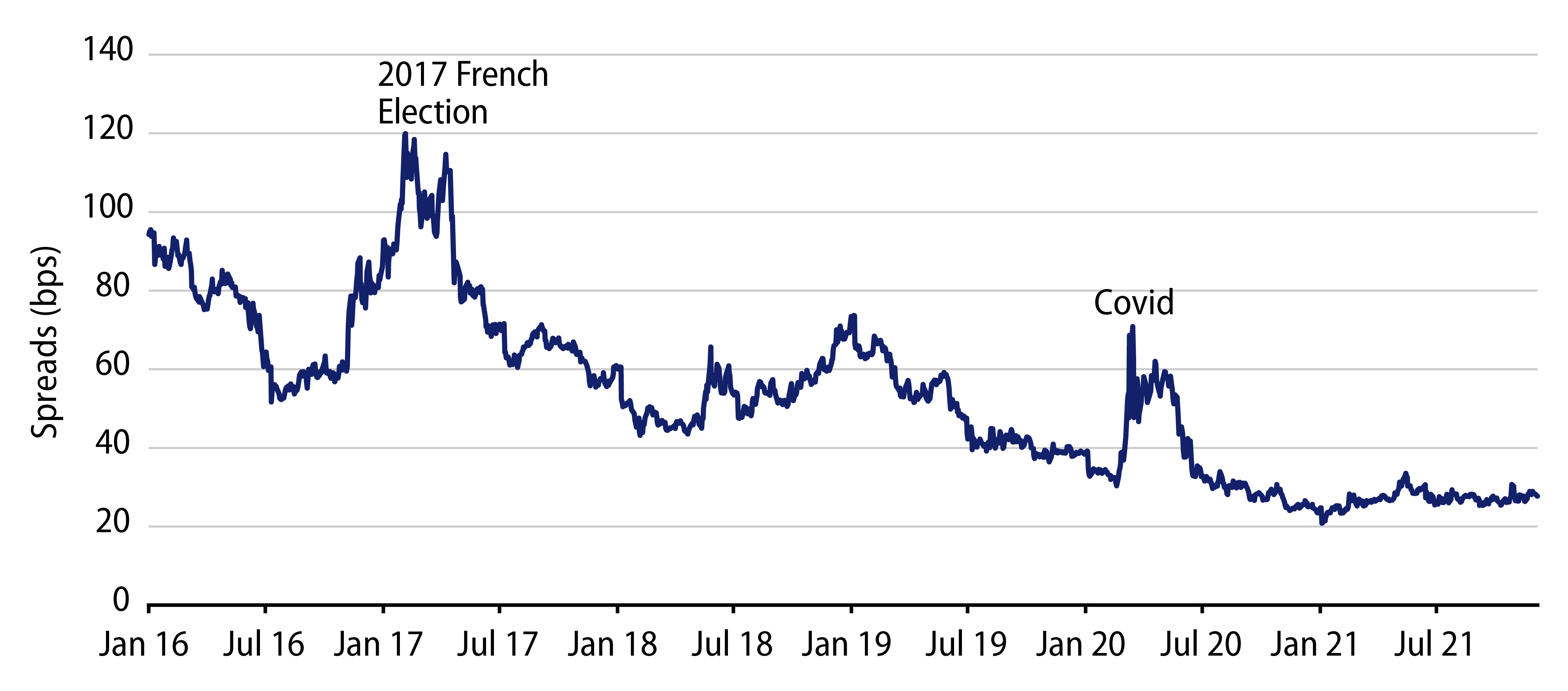 10-year French Government Bonds Spreads
