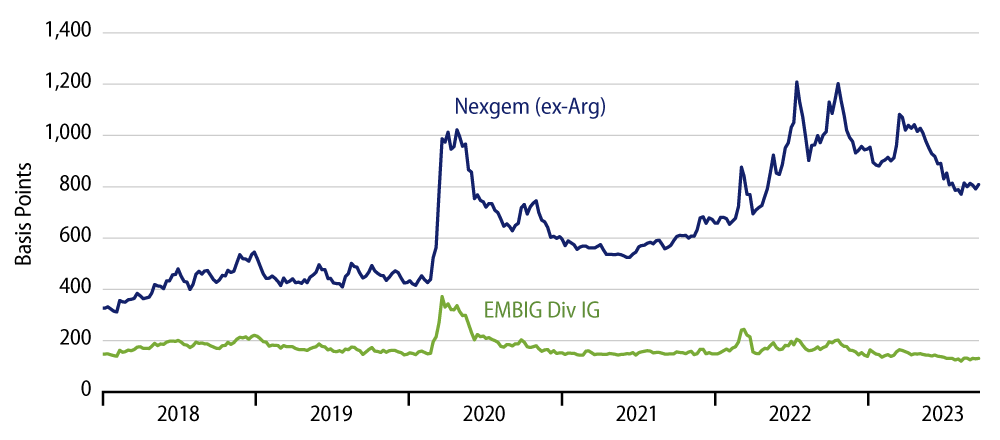 Investment-Grade Credit Spreads—EM vs. Frontier Markets