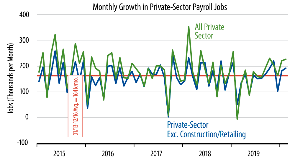 Monthly Job Growth