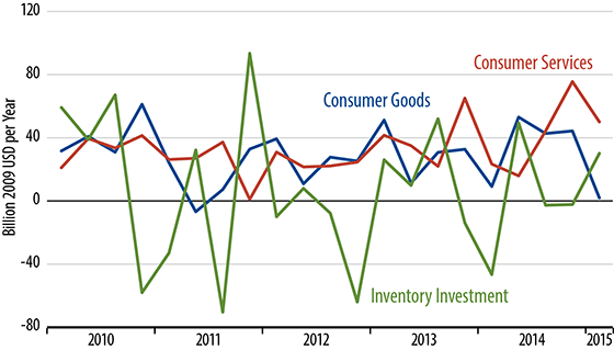 GDP Growth Chart