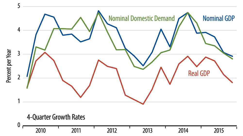 US Economic Growth: Real and Nominal