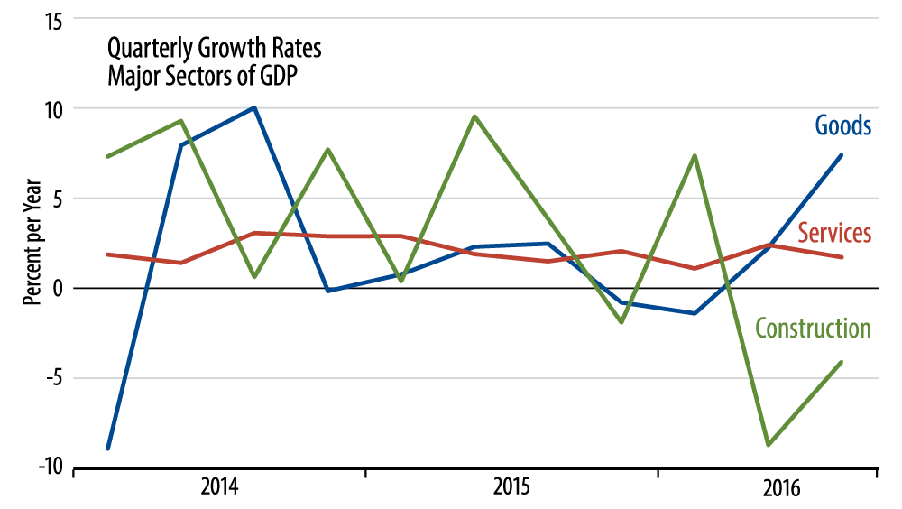 Real GDP Growth by Major Sector