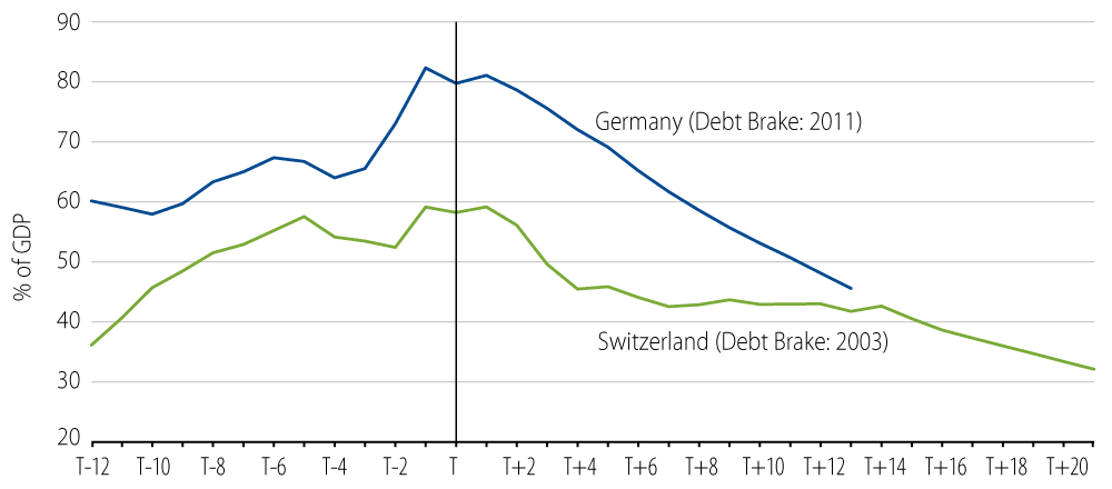 Explore the General Government Debt Around the Debt Brake Introduction