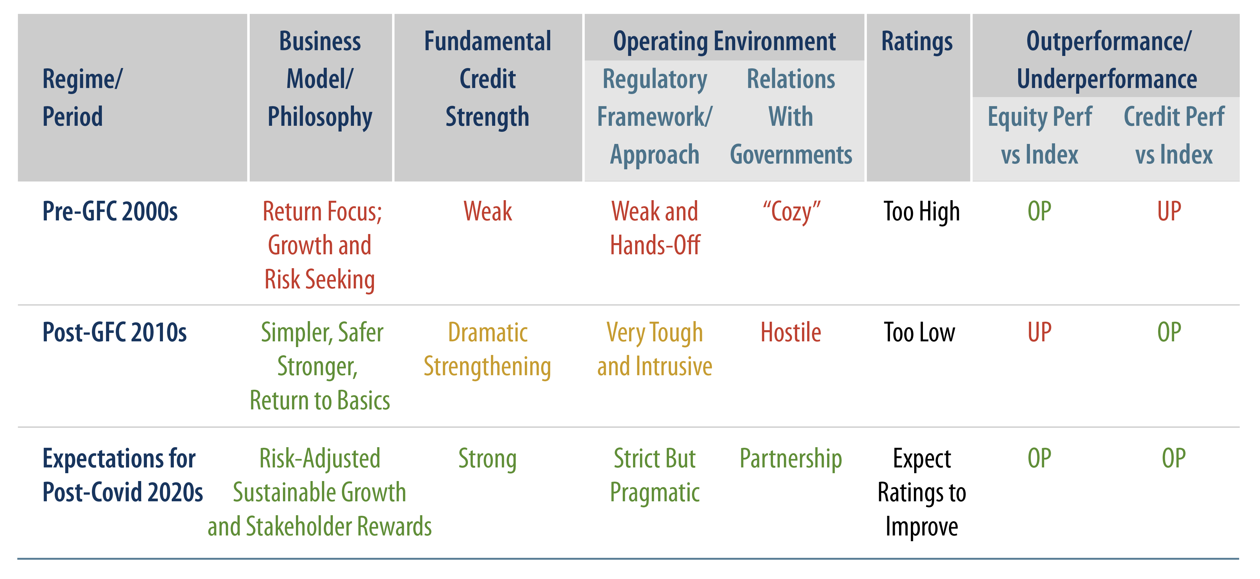 Explore Secular Business Model Transformation Has Positive Implications for Future Bank Credit Risk 