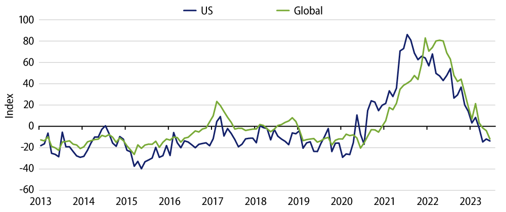 Citi Inflation Surprise Index