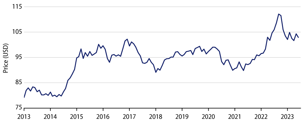 US Dollar Index (DXY)