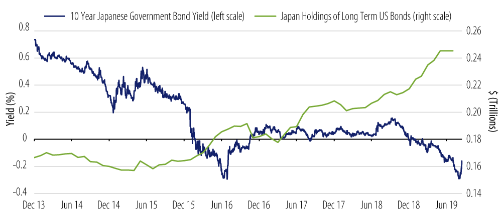 Japanese Holdings of Long-Term US Bonds