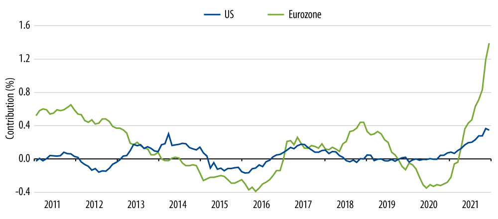 Explore Contribution to Annual Inflation From Energy Services