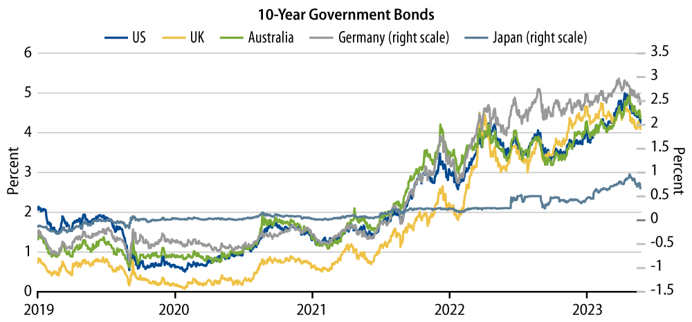 Global Bonds Have Plenty of Room to Run Based on Fundamentals