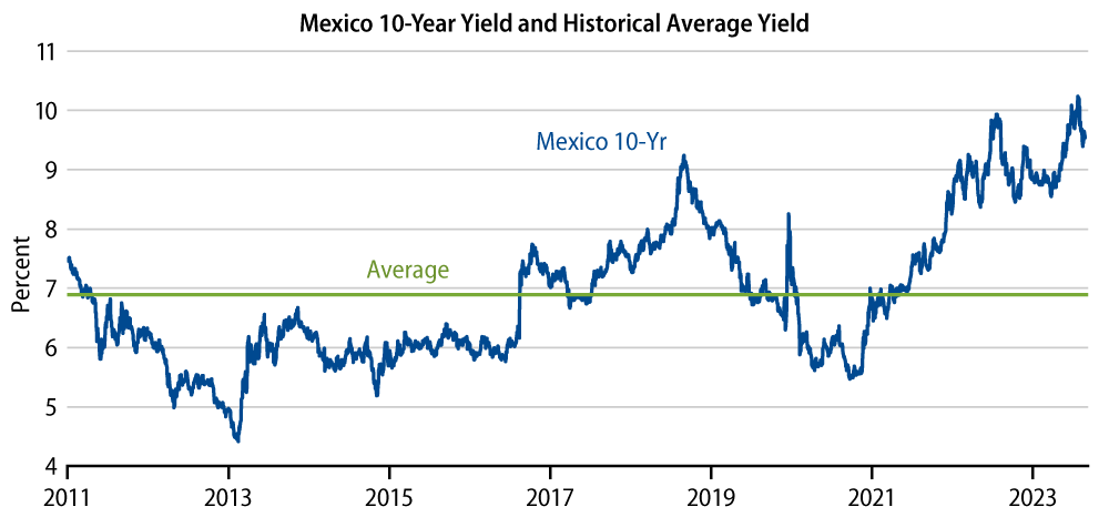 Mexican Local Yields Are at a Tipping Point 
