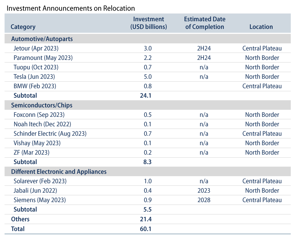 Mexico Poised to Benefit from Nearshoring Dynamics