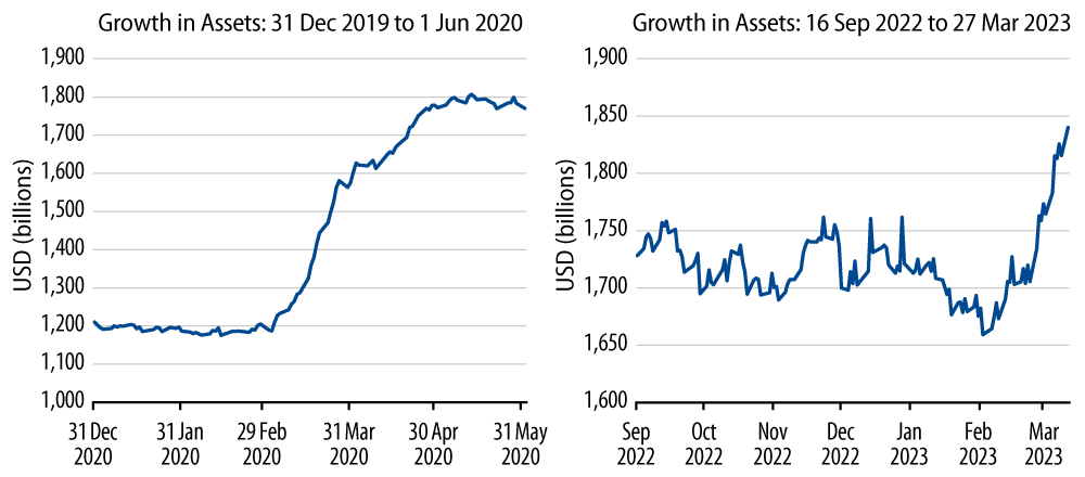 Growth in Government and Agency Institutional MMFs—Early 2020 and 2022-2023