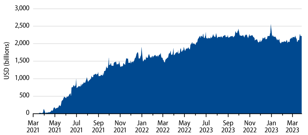 Reverse Repo Program Utilization—March 2020 to March 2023