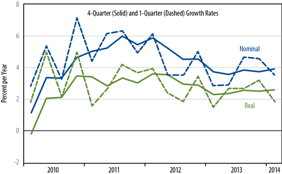 First Quarter 2014 Growth in Private Demand - Consumer Spending Plus Fixed Investment