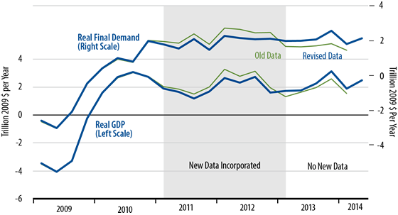 August Growth in Real GDP & Final Demand, Before/After Revisions Chart