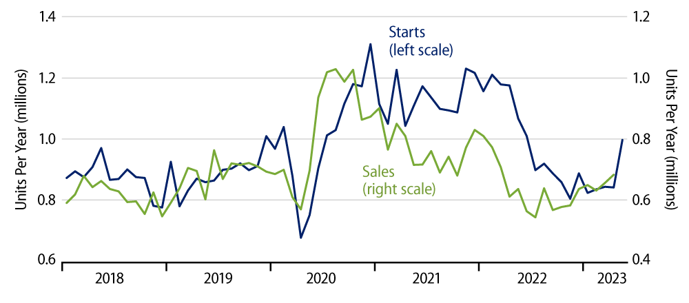 Explore Sales and Starts of New, Single-Family Homes