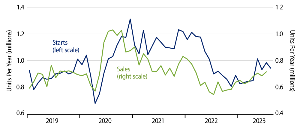 Explore Sales and Starts of New, Single-Family Homes