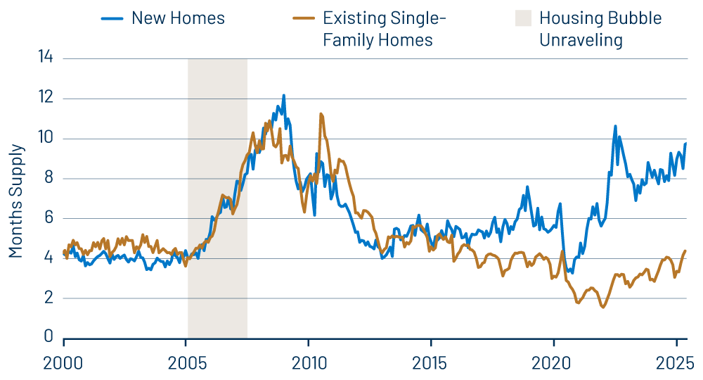 Inventory/Sales Ratios for Homes