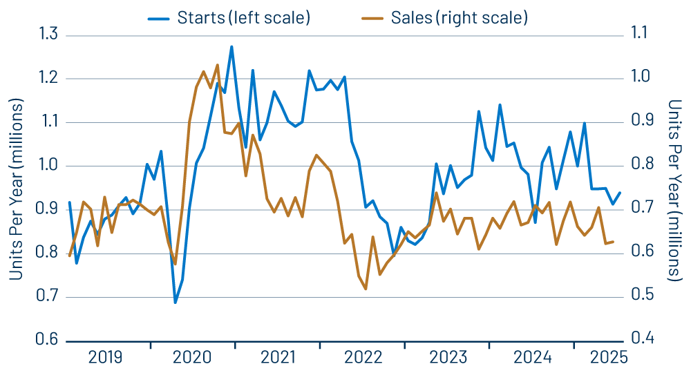 Sales and Starts of New, Single-Family Homes