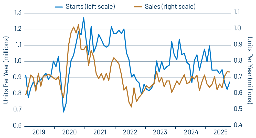 Sales and Starts of New, Single-Family Homes