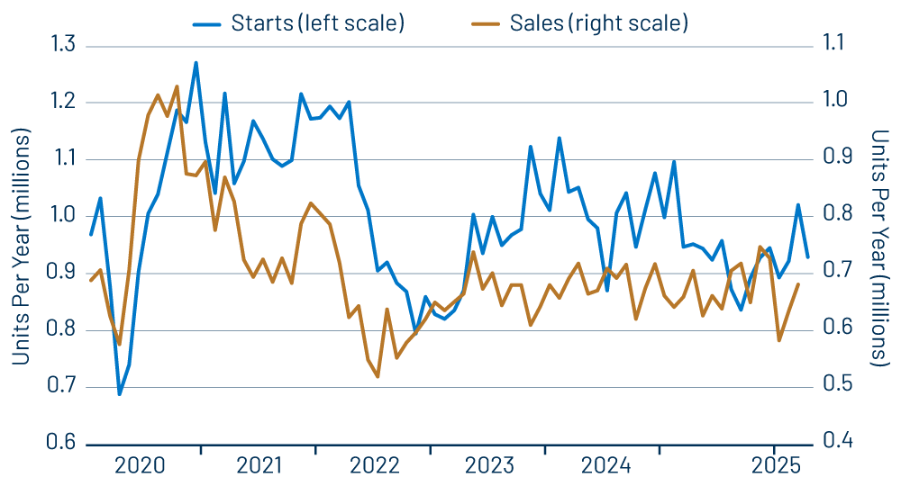 Sales and Starts of New, Single-Family Homes