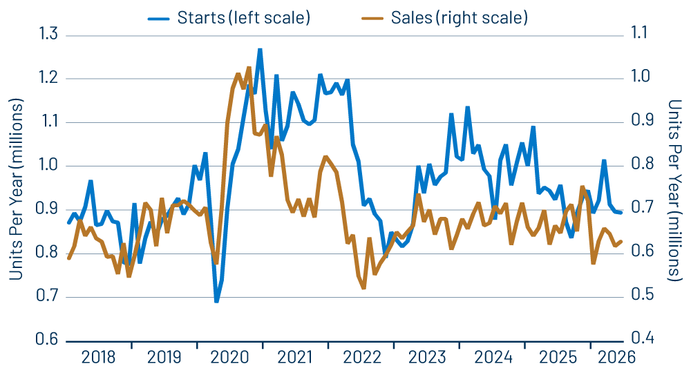 Sales and Starts of New, Single-Family Homes