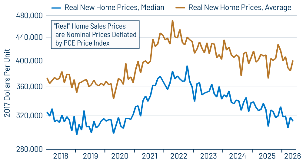 New-Home Sales Prices in Real Terms