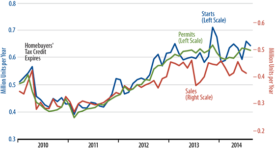 September Retail Sales Trends Chart