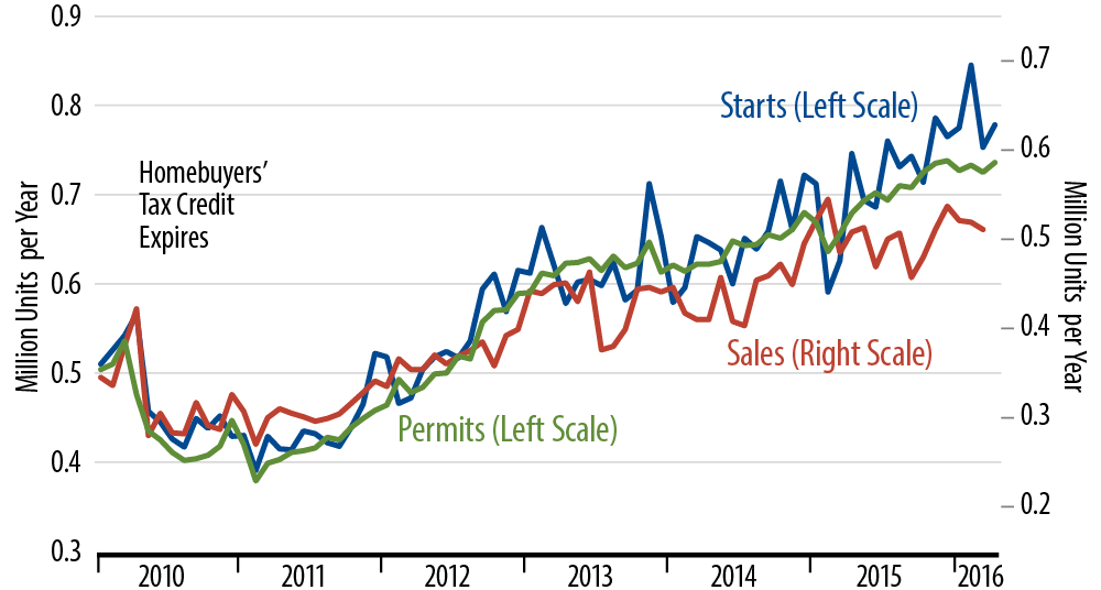 US Economic Growth: Real and Nominal