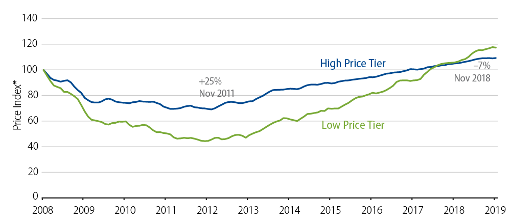 High Priced Tiers Outperformed Low Price Tiers Until Recently