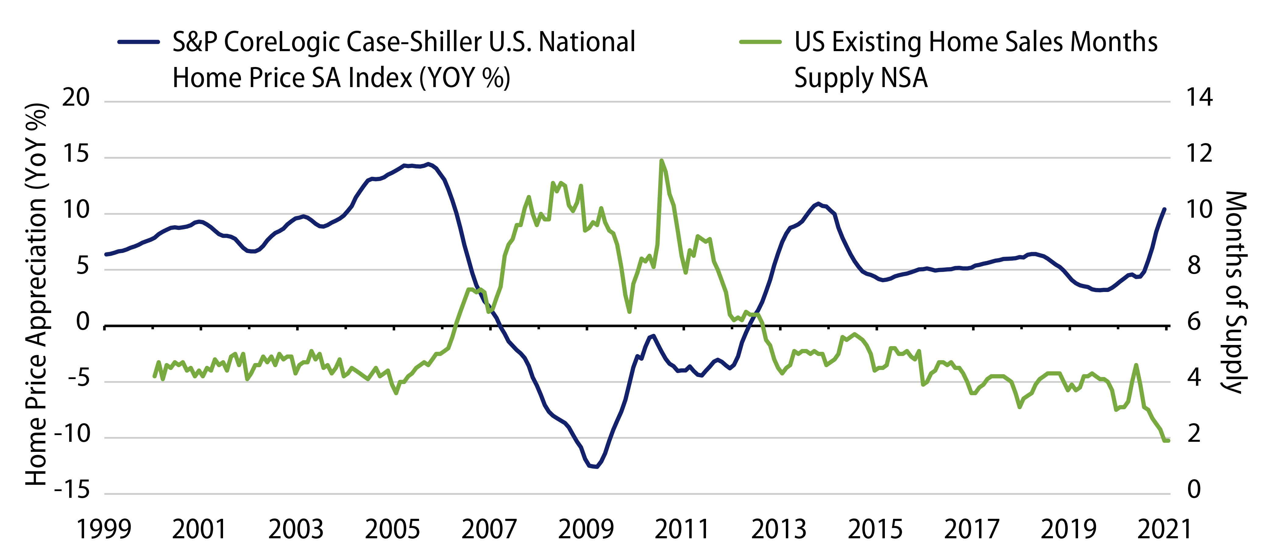 Explore US Housing Indicators.