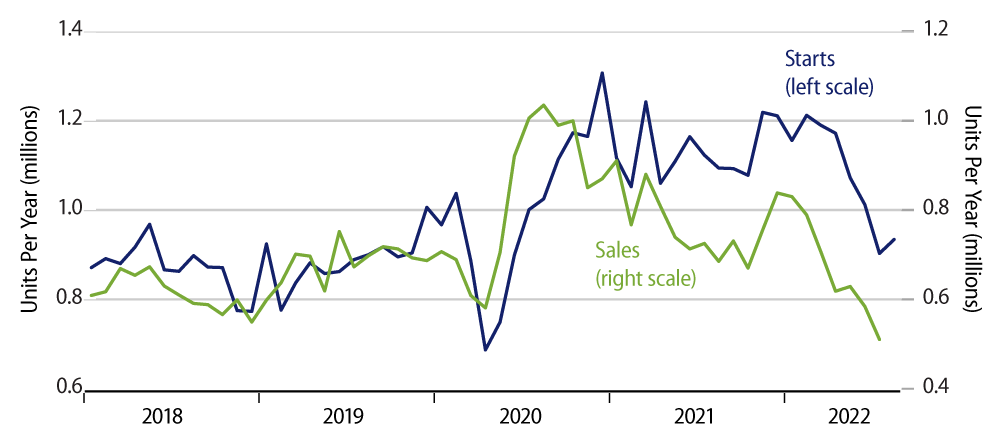 Explore Sales and Starts of New, Single-Family Homes