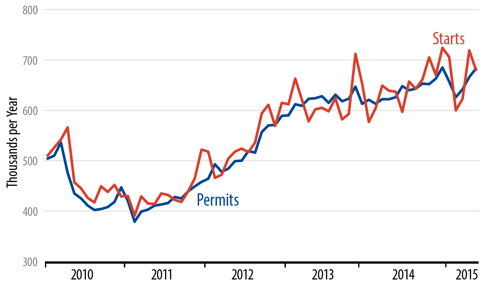 Single-Family Homebuilding Chart