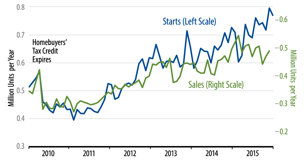 Sales and Starts of New, Single-Family Homes Chart