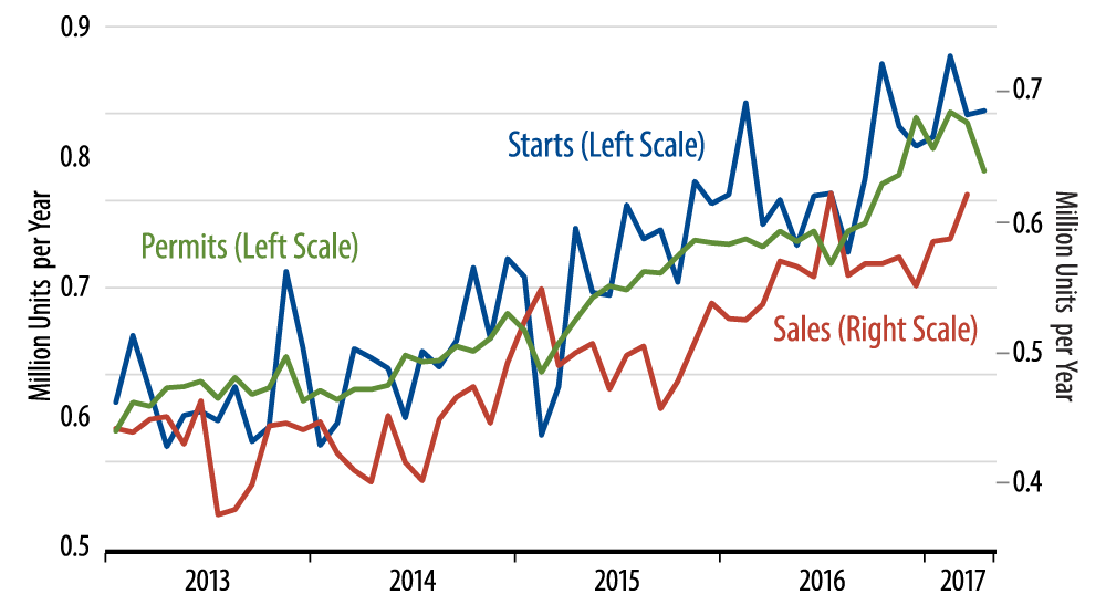 Sales and Starts of New, Single-Family Homes
