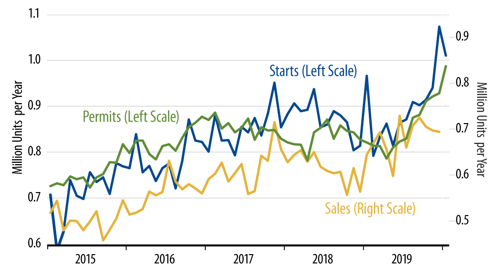 Sales and Starts of New, Single-Family Homes