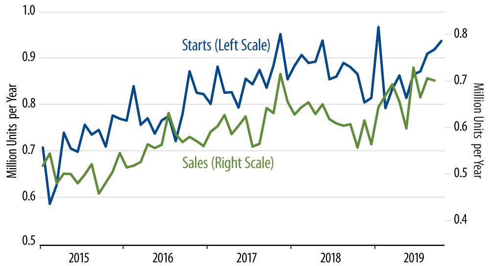 Sales and Starts of New, Single-Family Homes