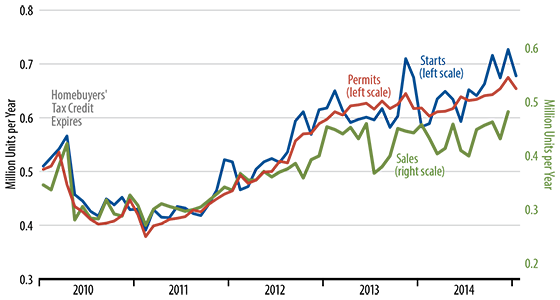Housing Starts and Sales Chart