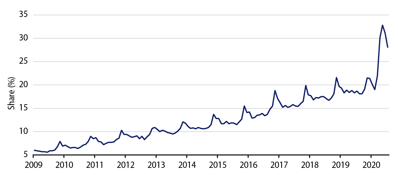 Explore Great Britain—Internet Sales as a Percentage of Total Retail Sales.