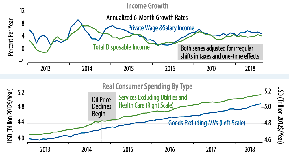 Income Growth and Real Consumer Spending by Type