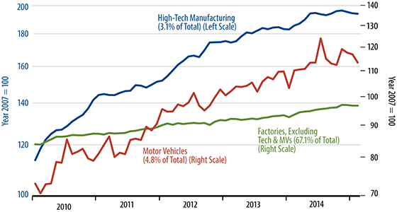 Industrial Production Chart