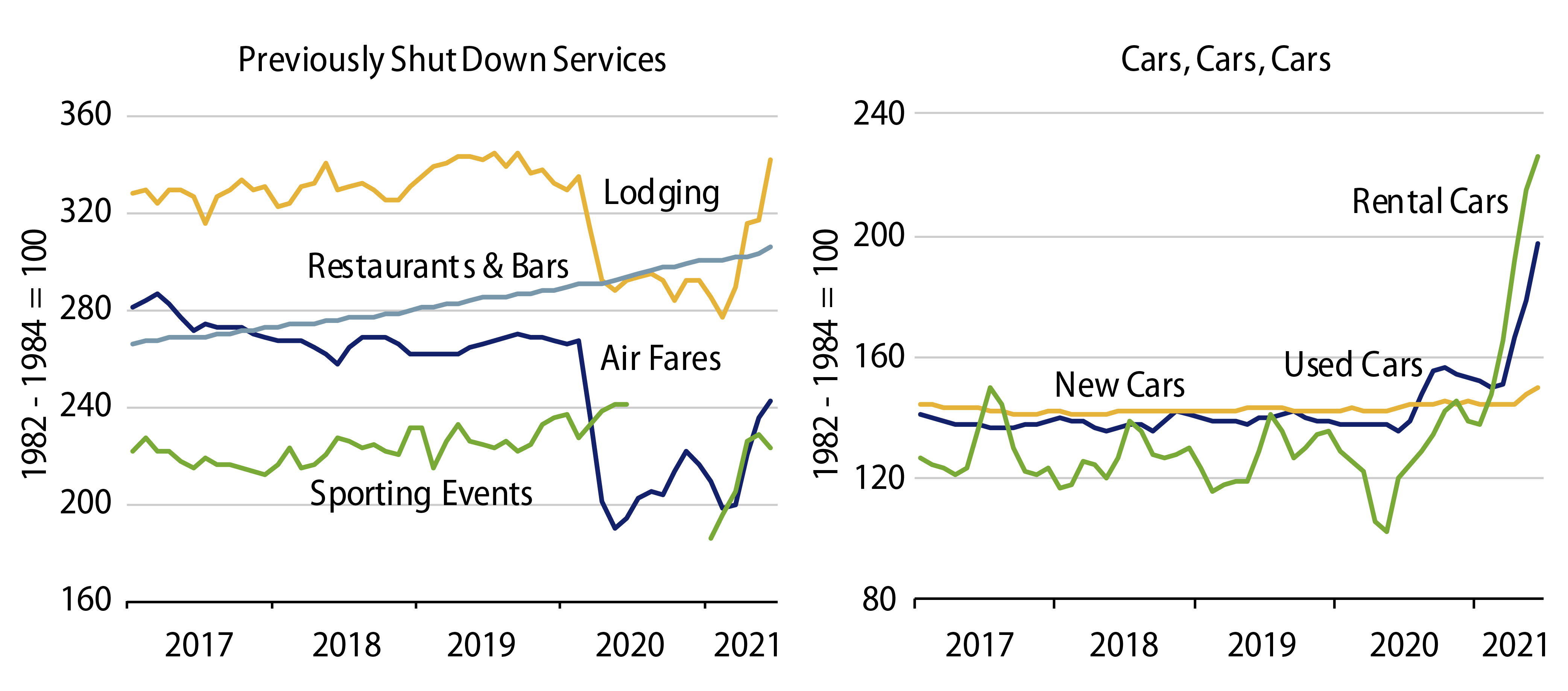 Explore Consumer Prices—Previously Shut Down Services and Cars 