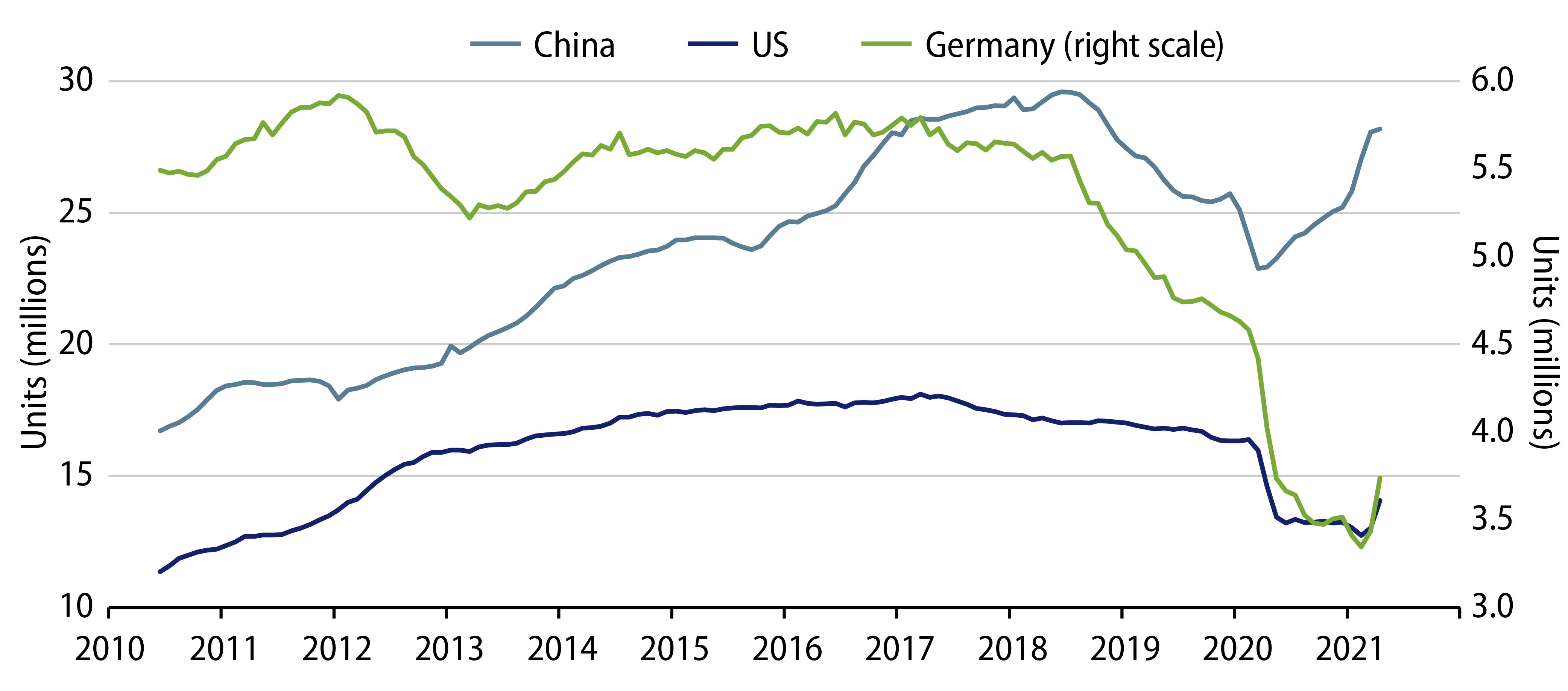 Explore Auto Production (Rolling 12-Month Periods)