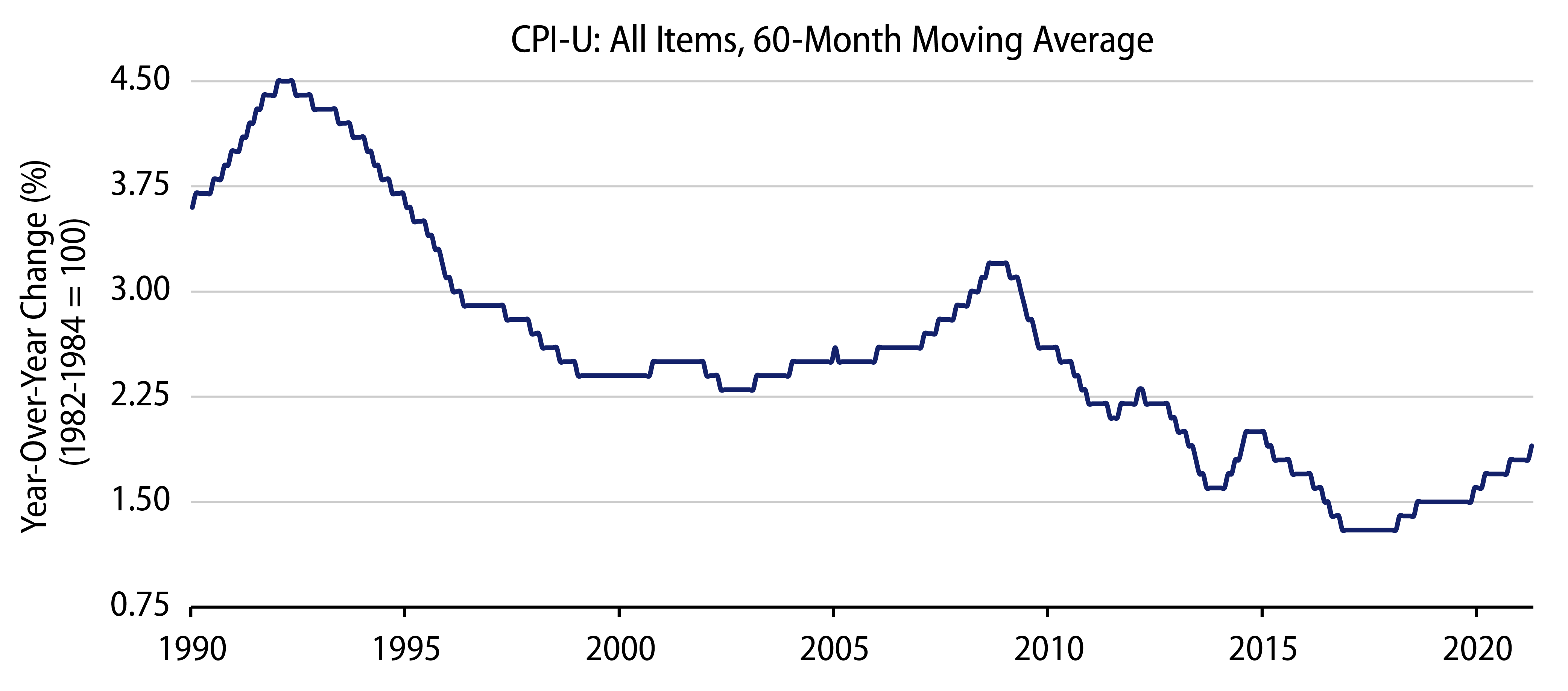 Explore US Urban CPI