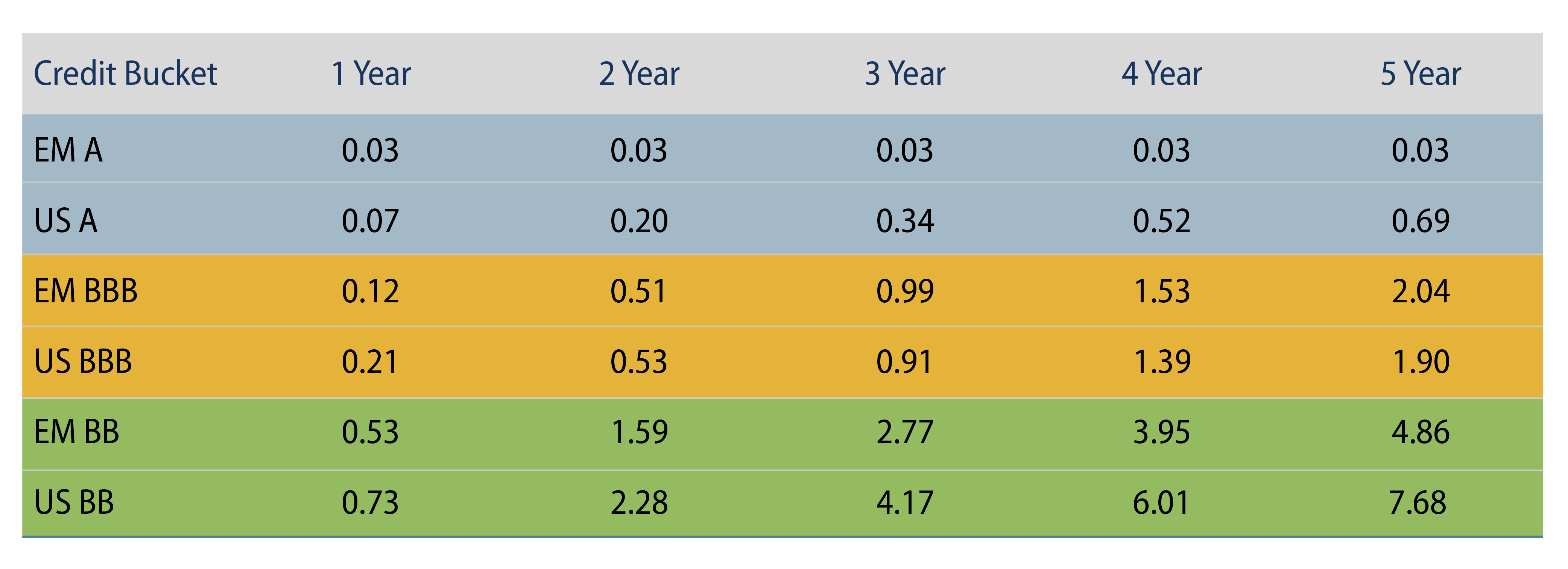 Explore Cumulative Default Rate by Ratings Category—1980 to 2019.