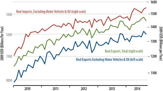 September Foreign Trade Growth Chart