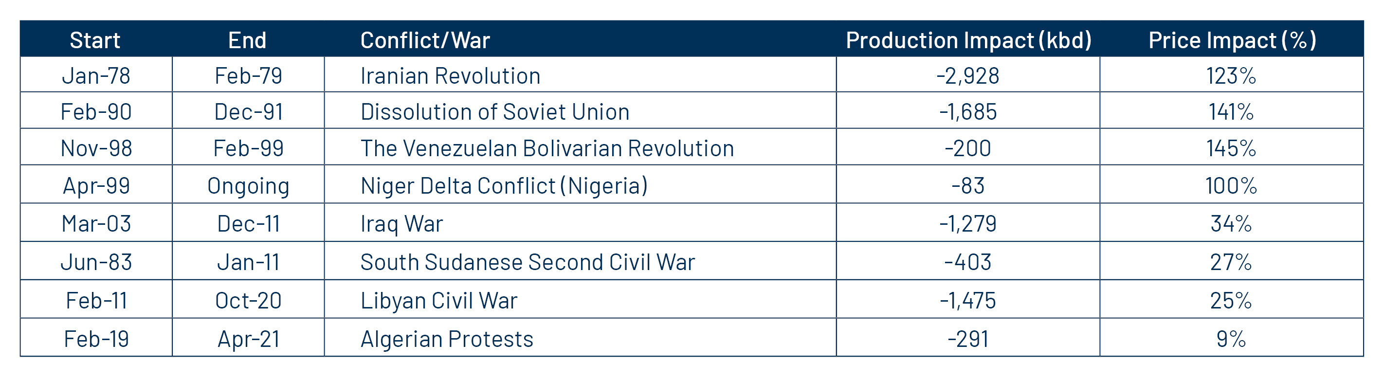 Peak Production and Price Impact from the Onset of the Conflict